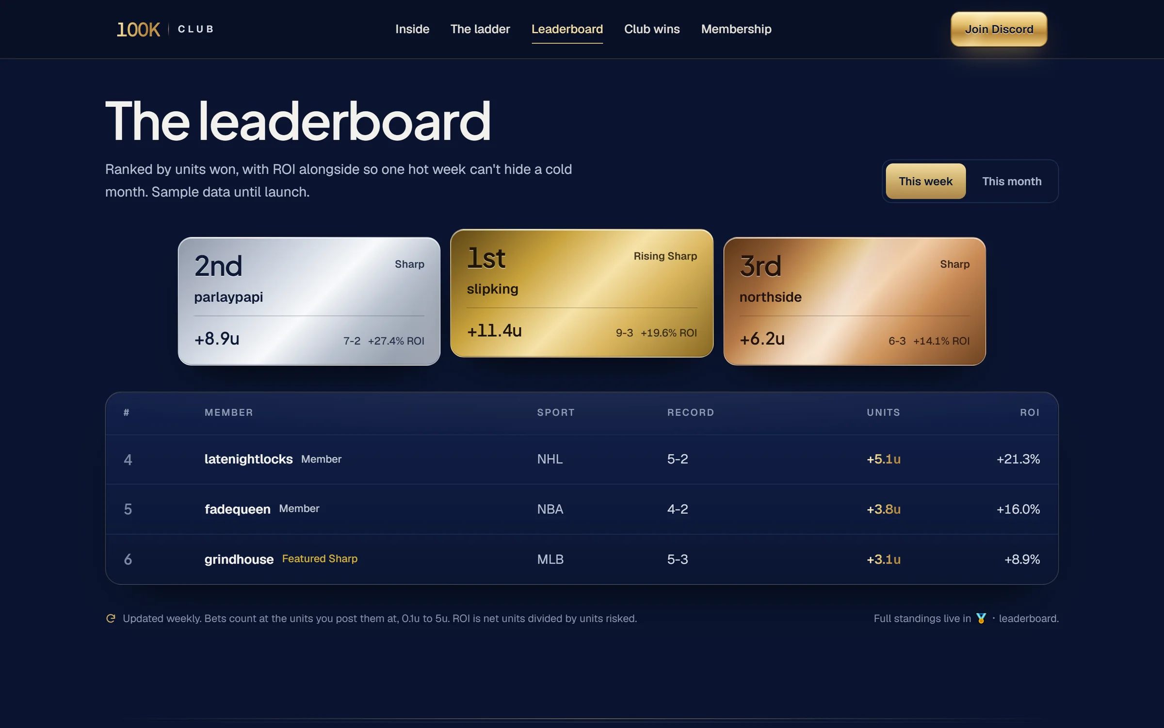 The leaderboard section, a podium of silver, gold and bronze cards above a table of members ranked by units won, with record and ROI.