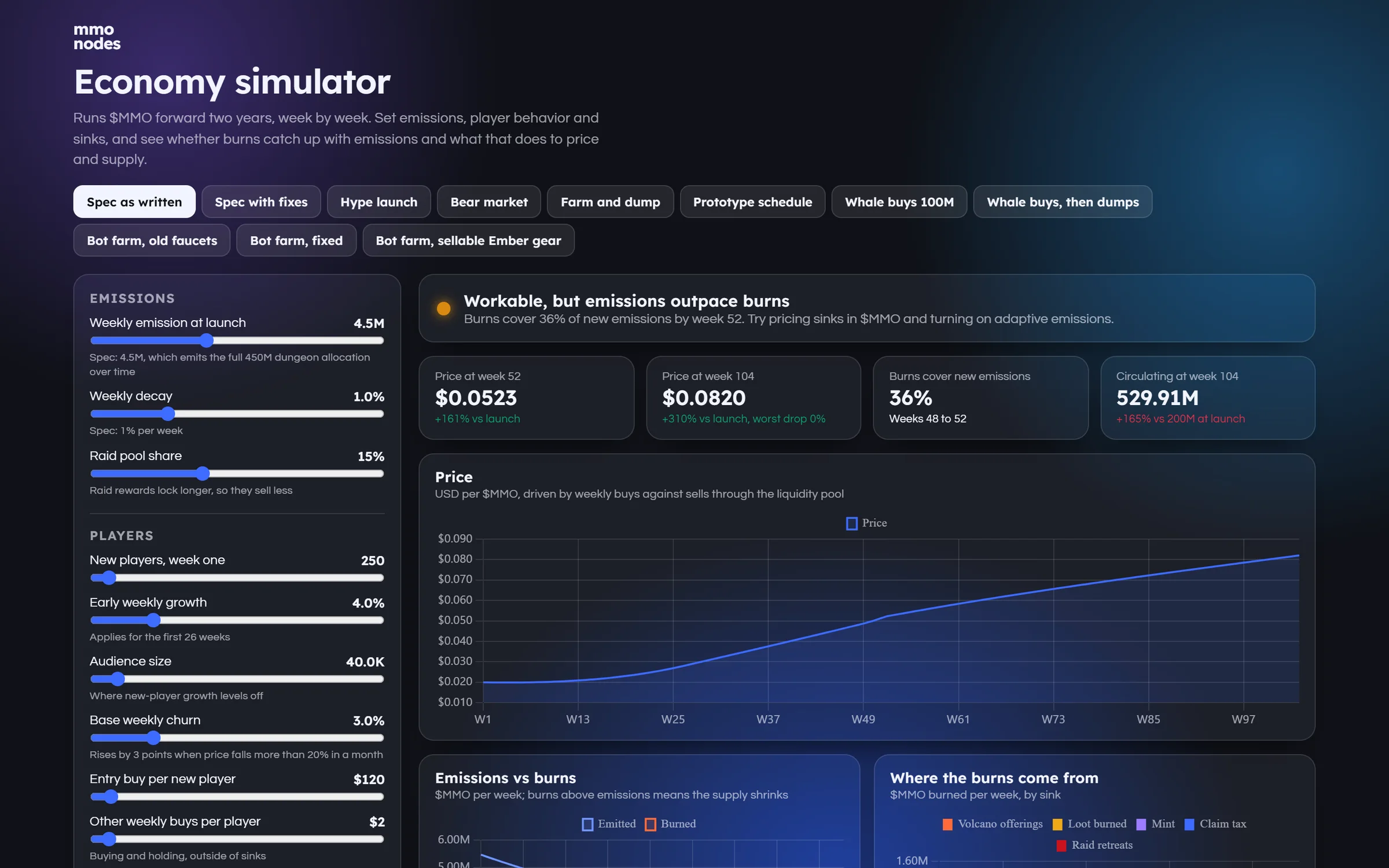 The MMO Nodes economy simulator in dark mode, with preset buttons, emission and player sliders, KPI cards and a price chart rising over two years.